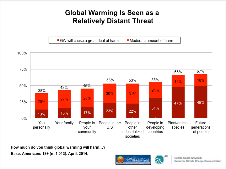 Few Americans “Very Worried” About Global Warming Yale Program on