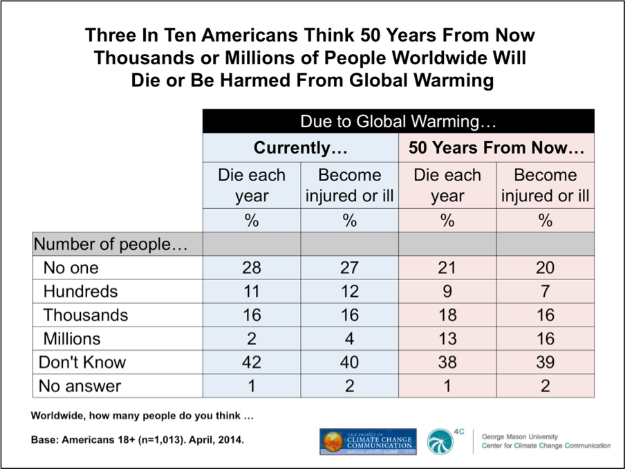 Global Warming’s Human Health Impacts Poorly Understood by Americans