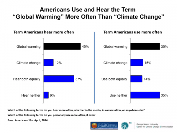 Americans Use and Hear the Term "Global Warming" More Often Than