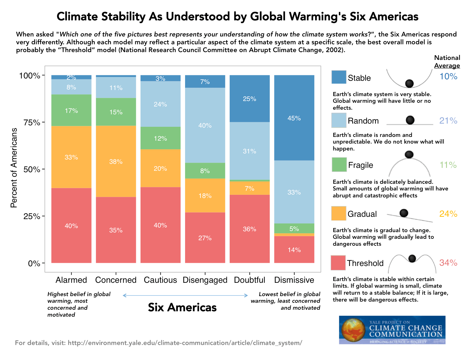 Climate Stability As Understood by Global Warming's Six Americas Yale