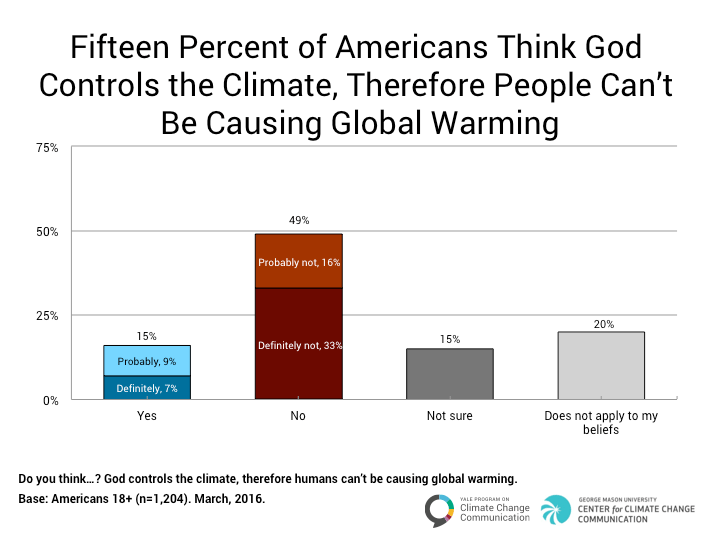 Global Warming, God and the "End Times" Yale Program on Climate