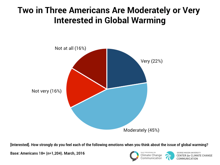 Is There a Climate "Spiral of Silence" in America? Yale Program on
