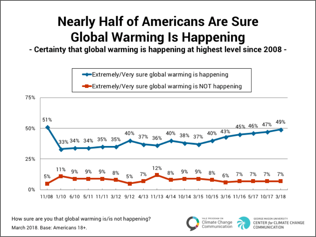 By a 51 Ratio, Americans Think Global Warming Is