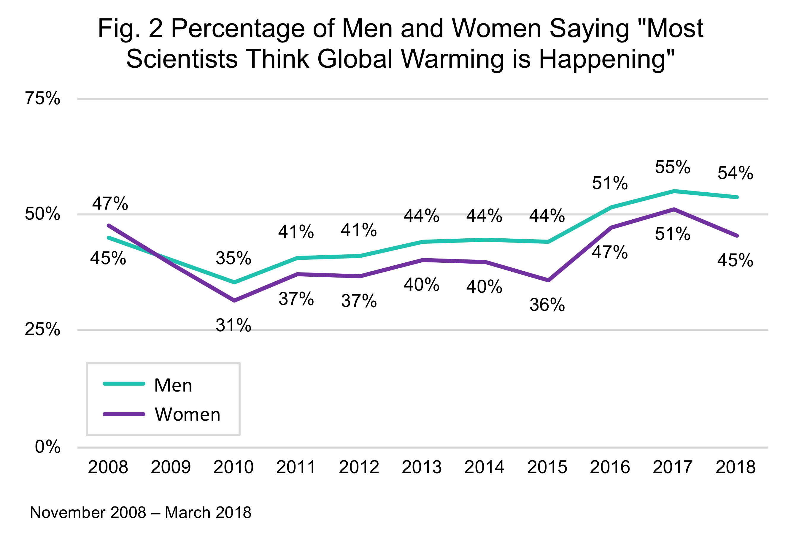 Gender Differences in Public Understanding of Climate Change Yale