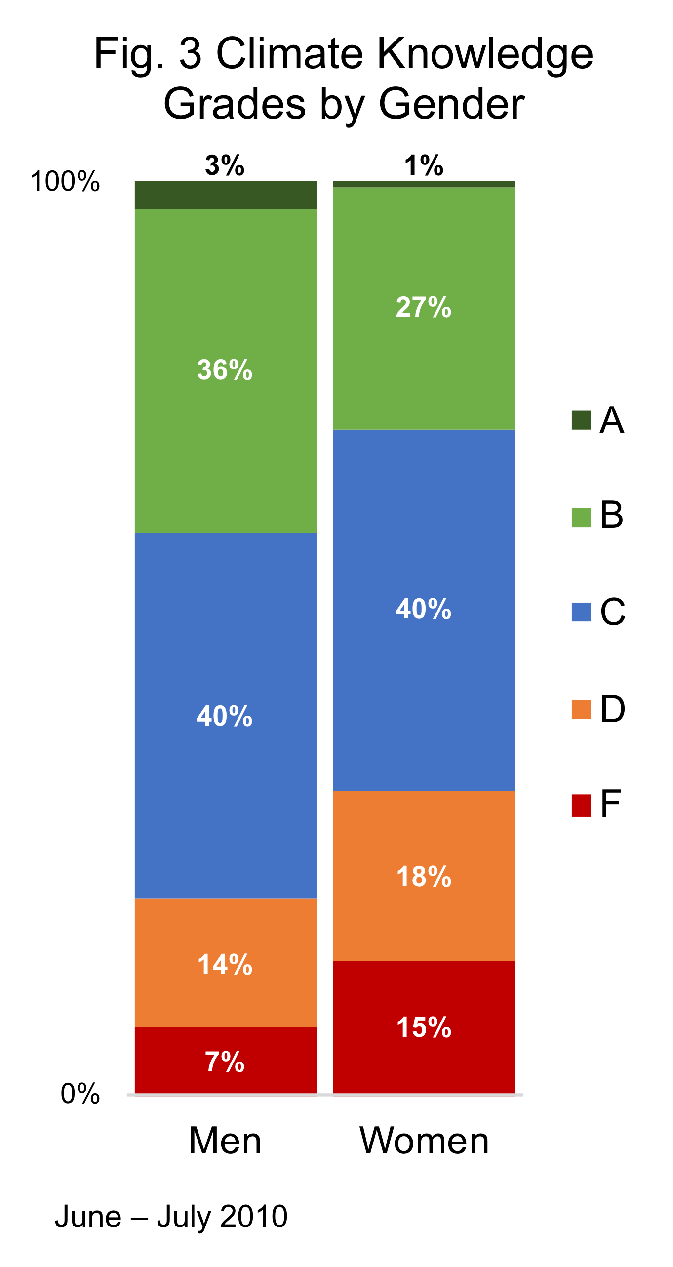 Gender Differences in Public Understanding of Climate Change Yale