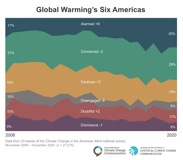Global Warming's Six Americas A Review Yale Program on Climate