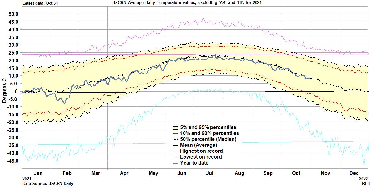 USCRN contiguous average daily temperatures through Oct