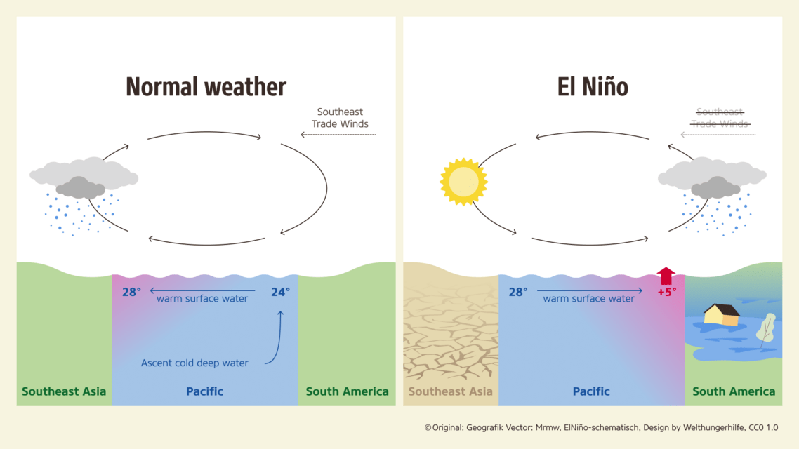 Climate Change and El Niño Impact on Coconut Cultivation in Sri Lanka(03)