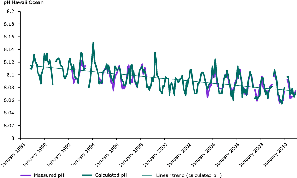 Analysis of “Ocean acidification yet another wobbly pillar of climate