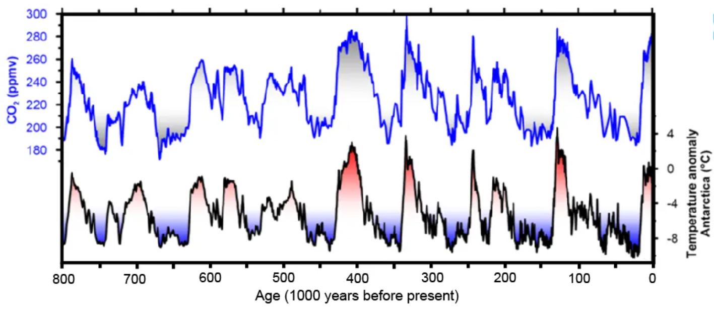 Scientists have found that modern climate change is caused entirely by