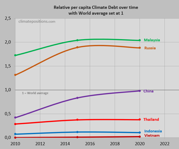 Thailand per capita Fossil CO2 Emissions and Climate Debt