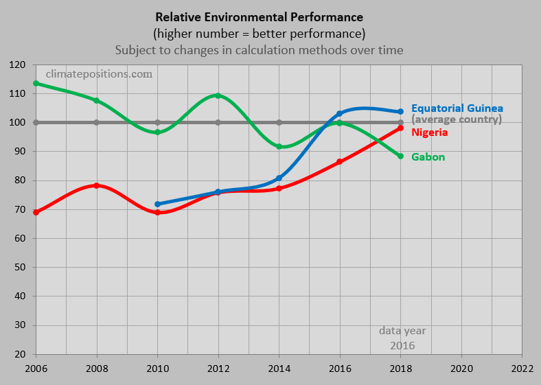 Nigeria per capita Fossil CO2 Emissions (zero Climate Debt