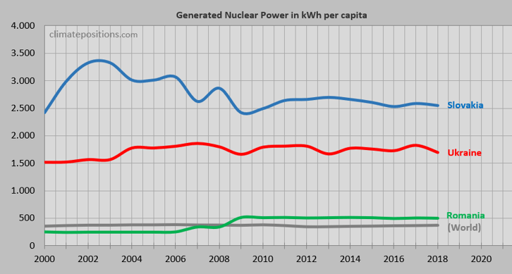 Ukraine per capita Fossil CO2 Emissions and Climate Debt