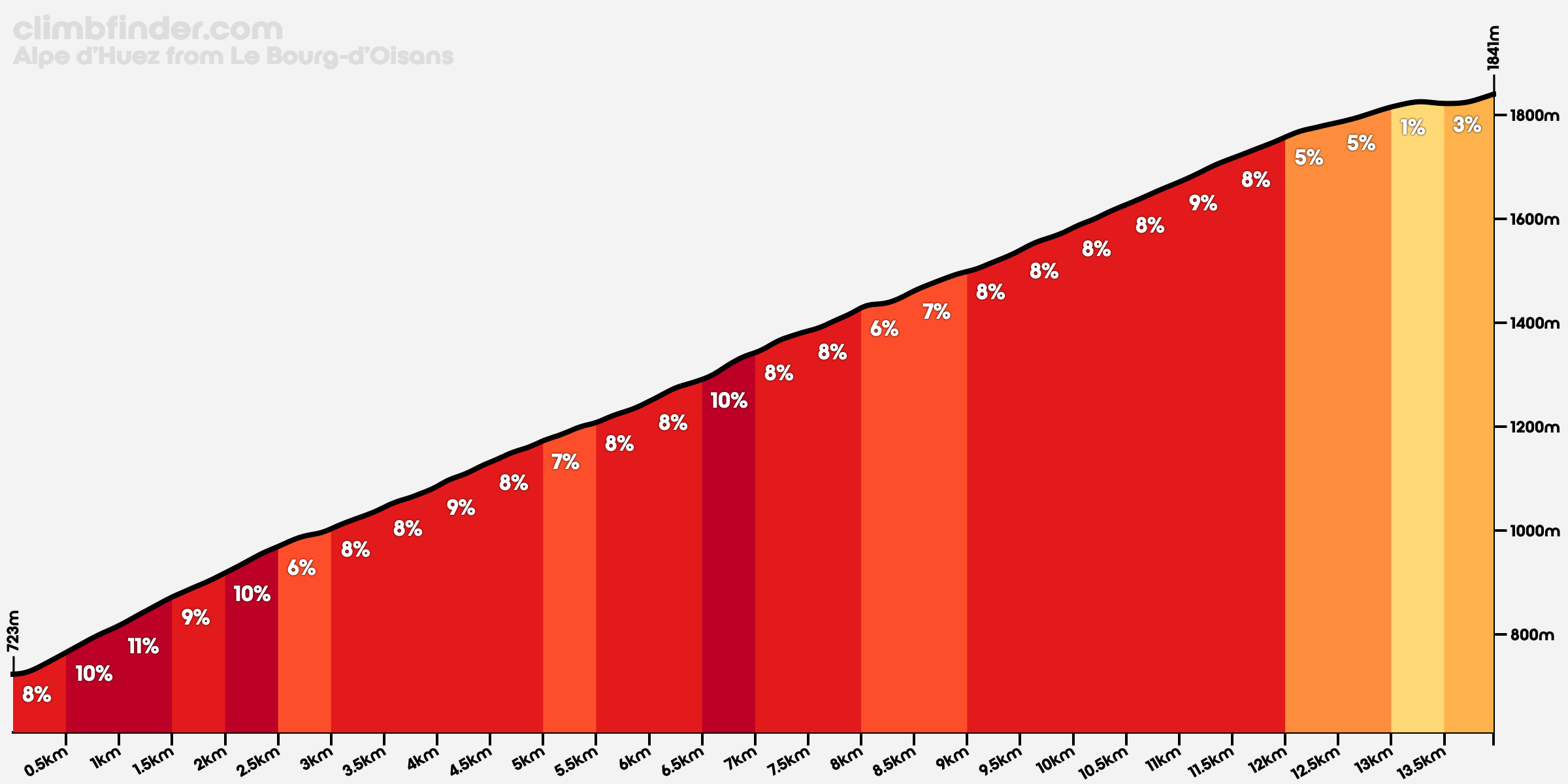 alpe d huzes 2023 Alpe D'huez - Profile Of The Ascent