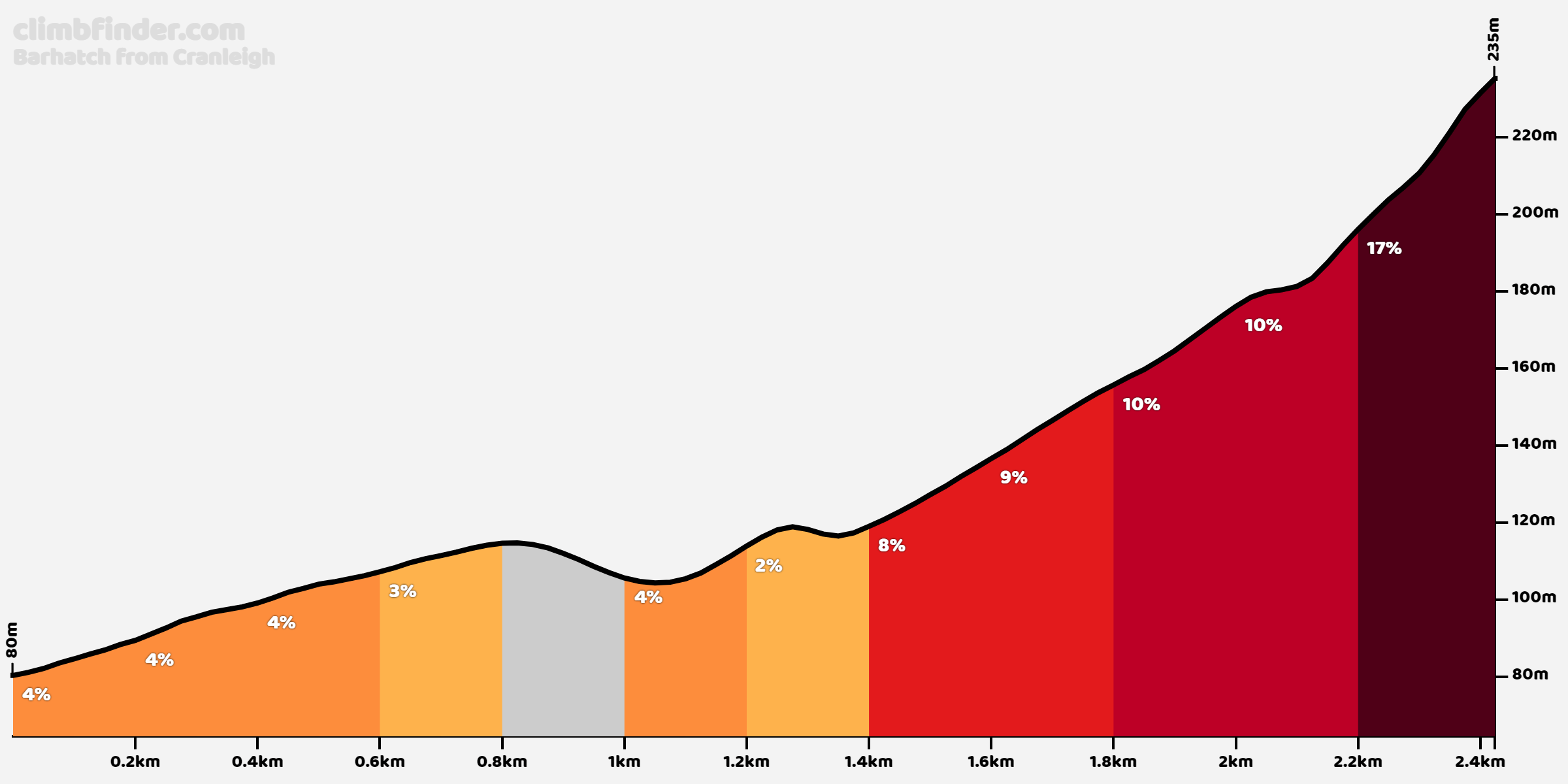 Barhatch vanuit Cranleigh Profiel van de beklimming