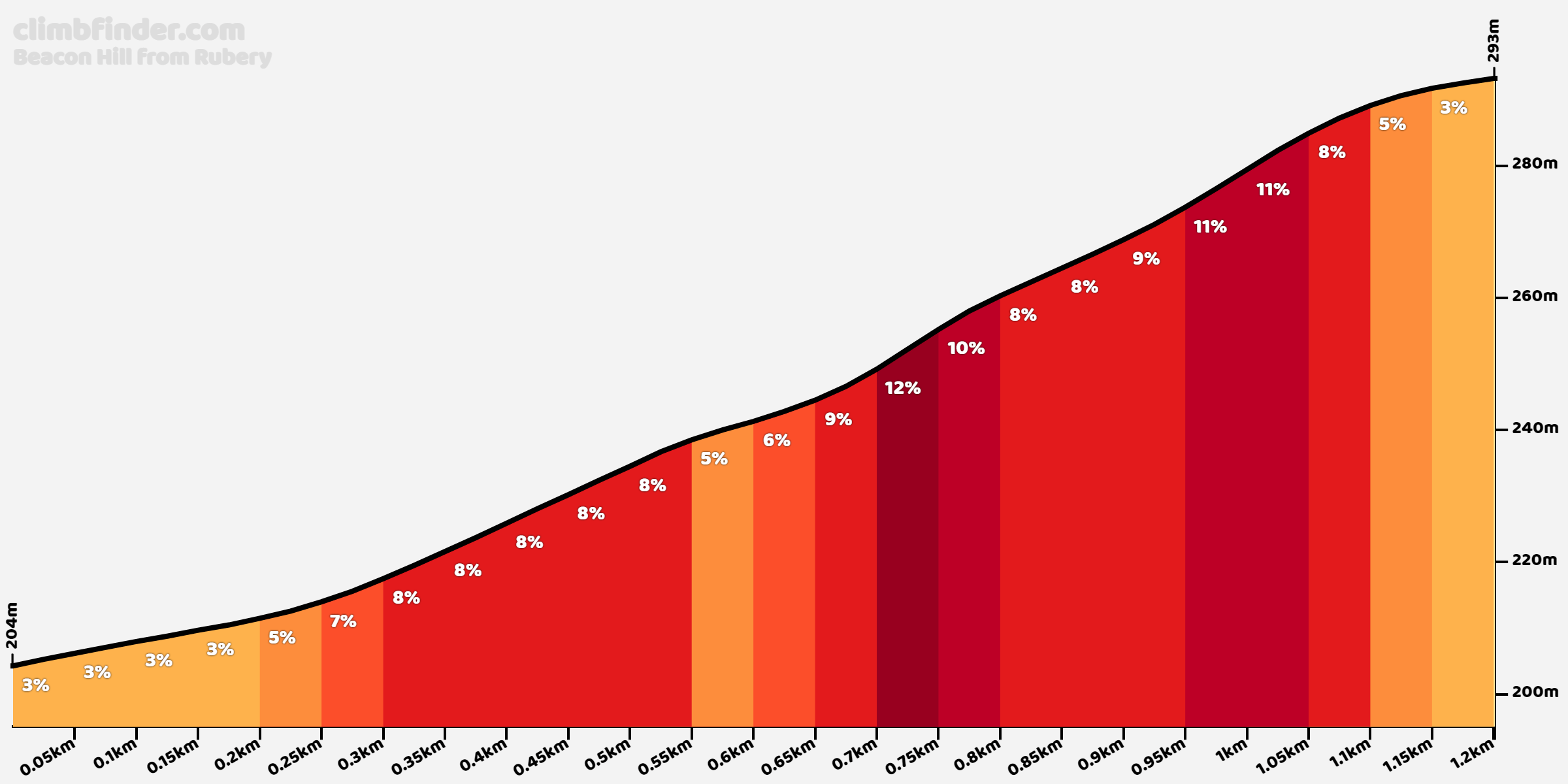 Beacon Hill desde Rubery Perfil del ascenso