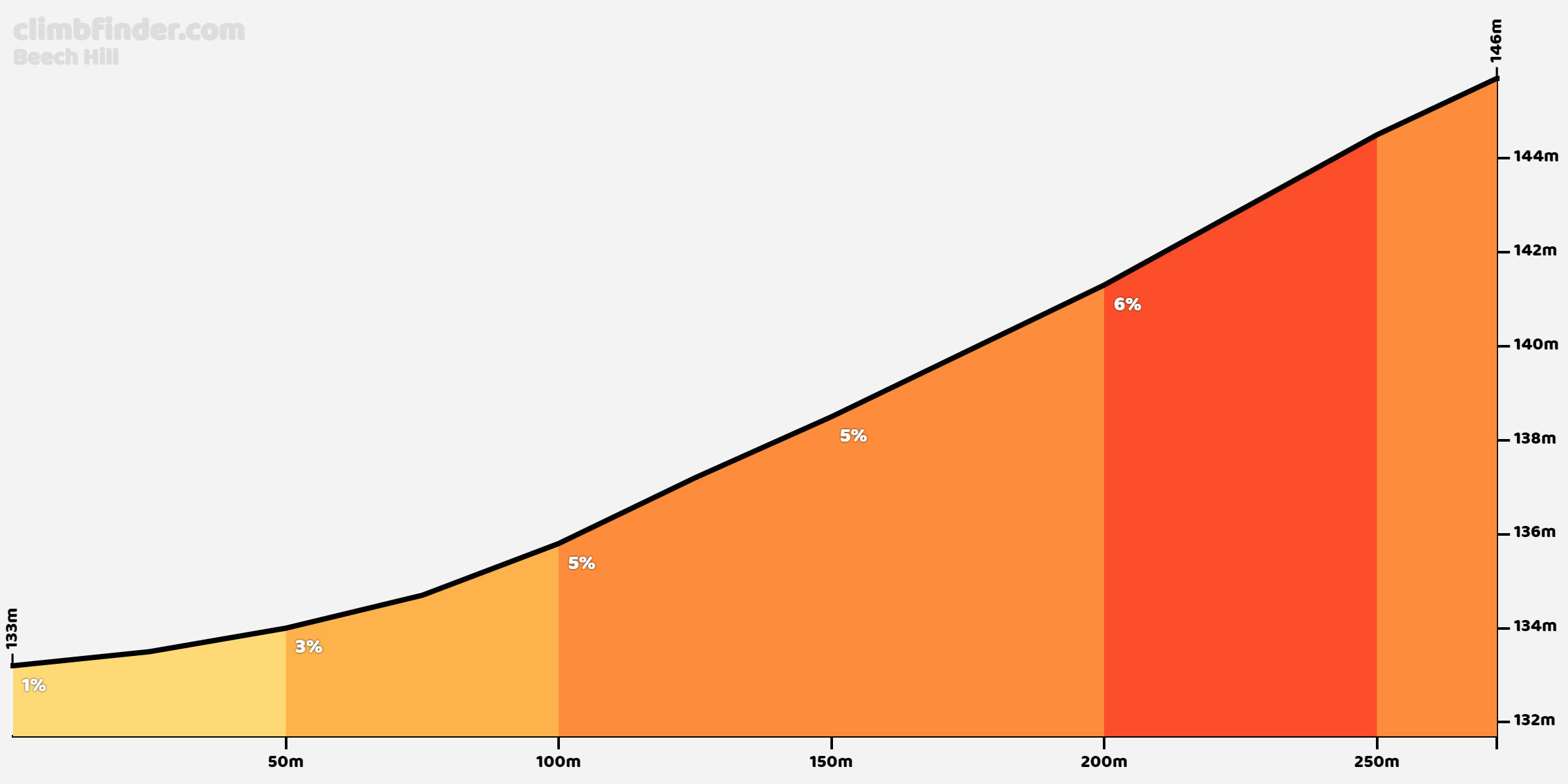 Beech Hill Profiel van de beklimming