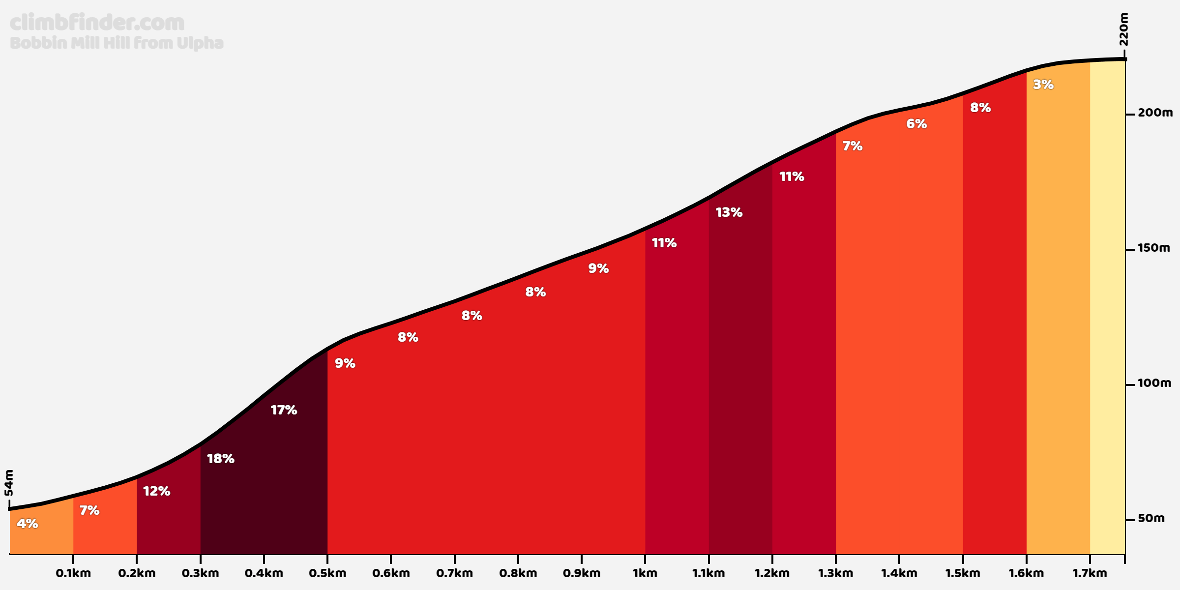 Bobbin Mill Hill vanuit Ulpha Profiel van de beklimming