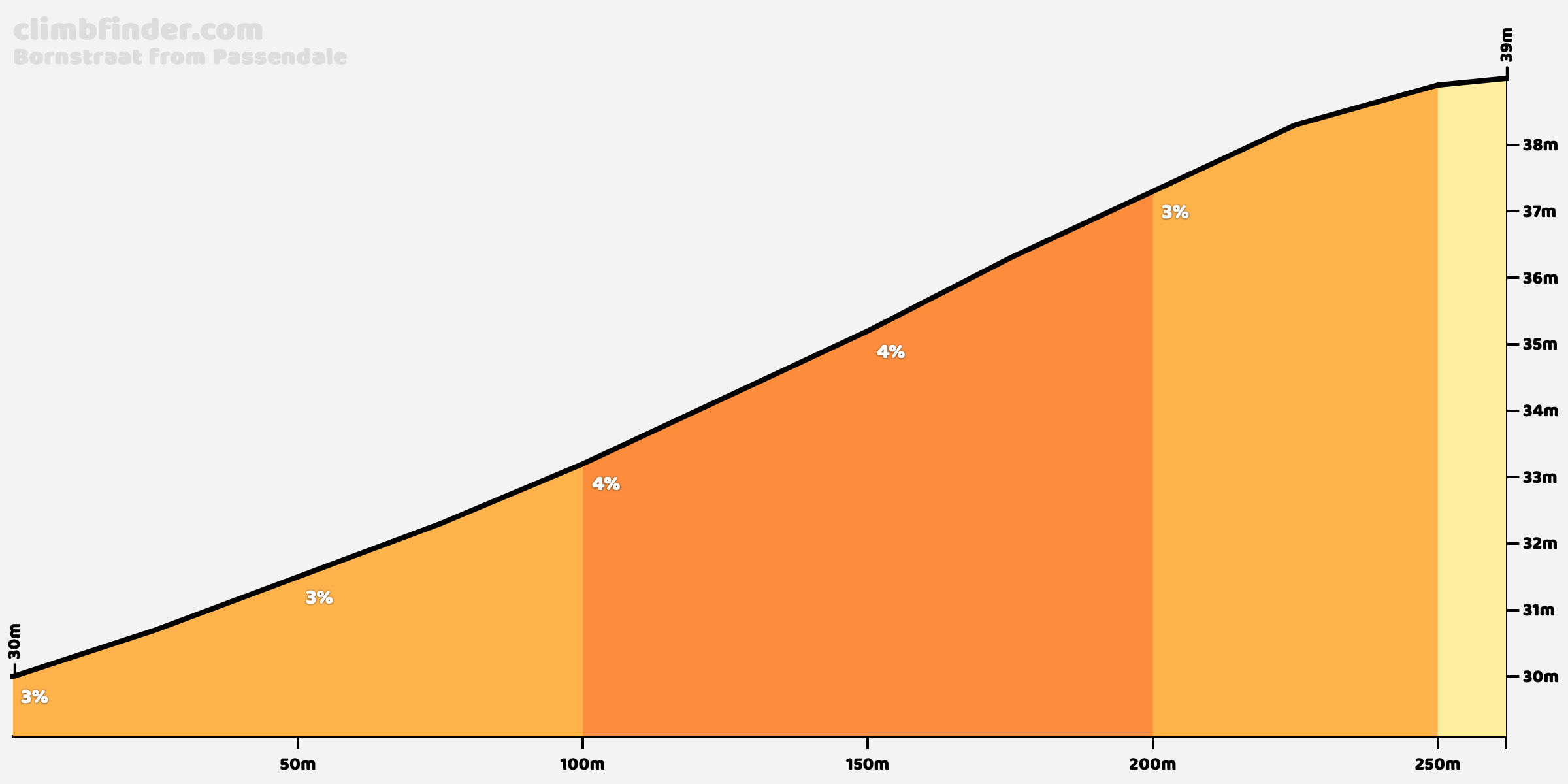 Bornstraat vanuit Passendale Profiel van de beklimming