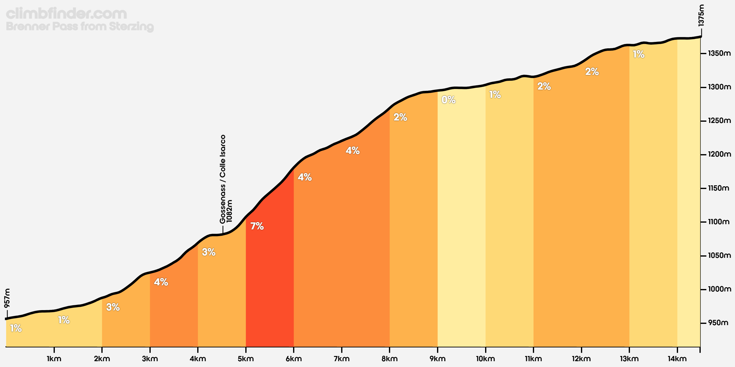 Brenner Pass from Sterzing - Profile of the ascent