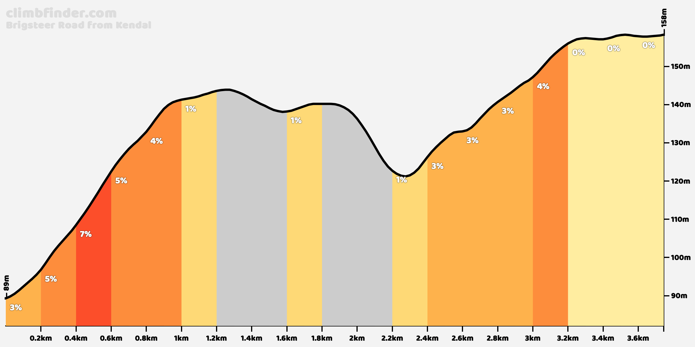 Brigsteer Road vanuit Kendal Profiel van de beklimming