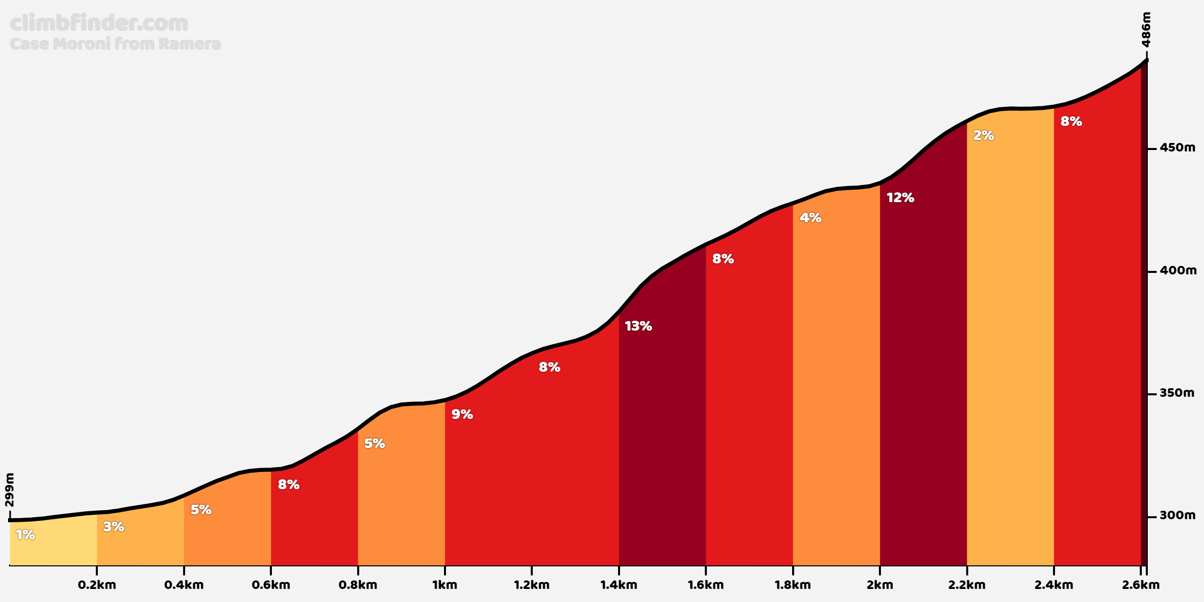 Case Moroni vanuit Ramera Profiel van de beklimming