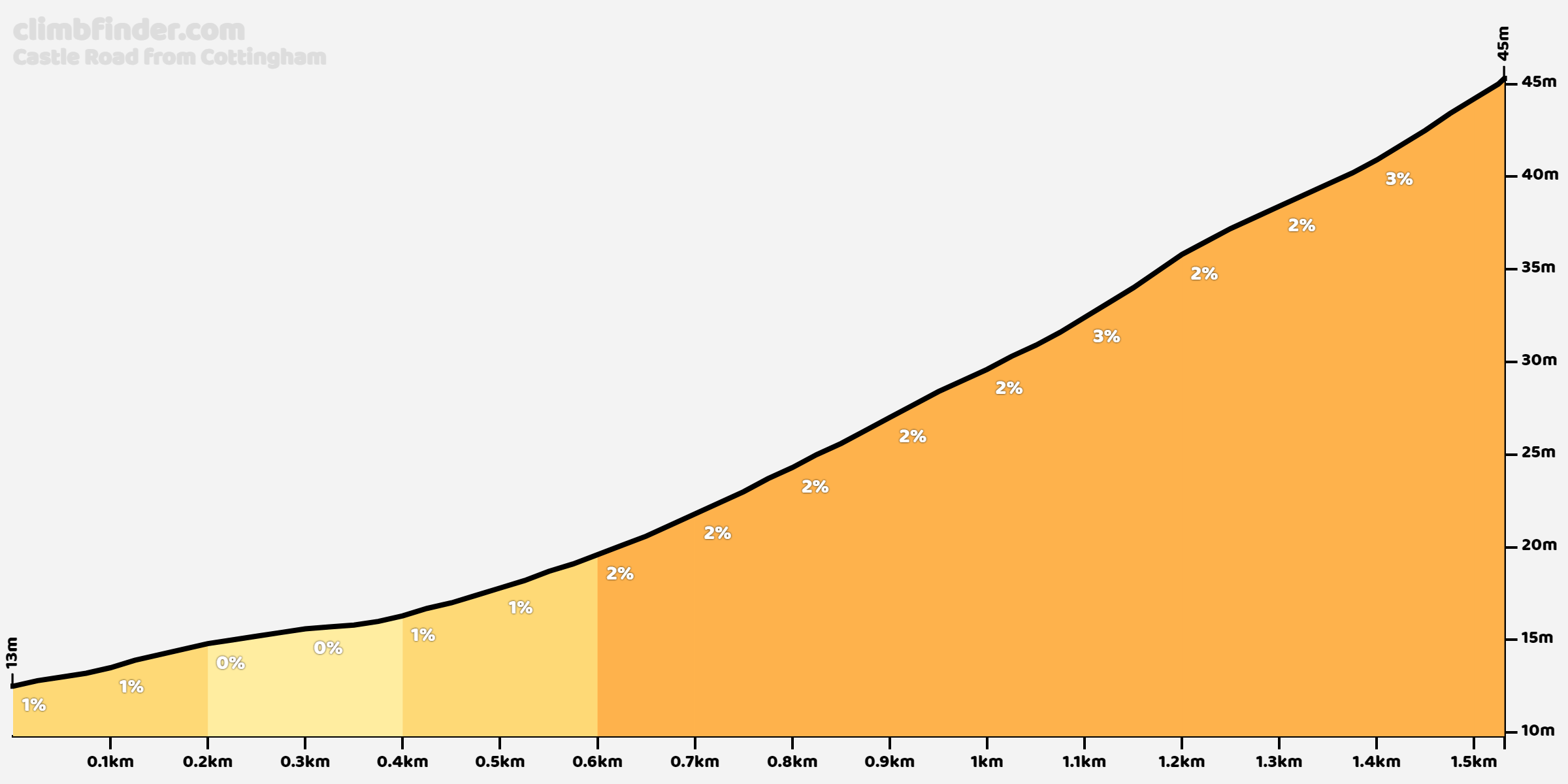 Castle Road vanuit Cottingham Profiel van de beklimming