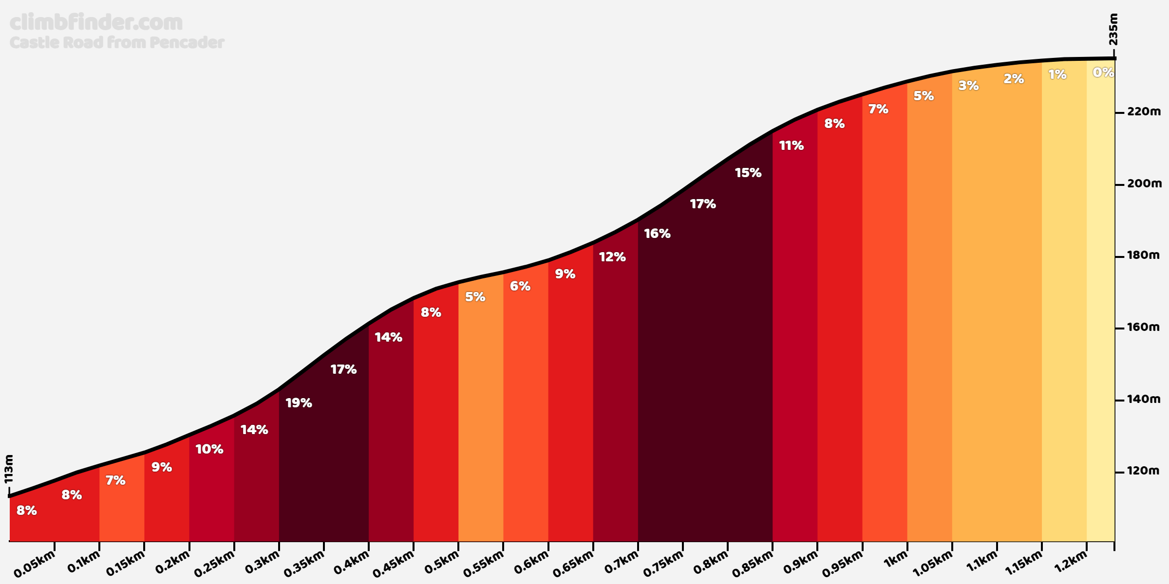 Castle Road vanuit Pencader Profiel van de beklimming