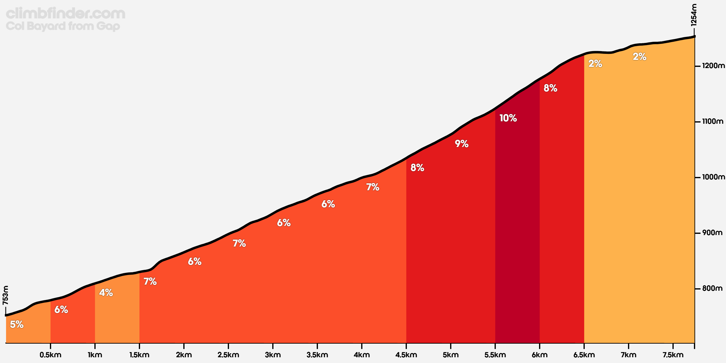 Col Bayard Profiel van de beklimming