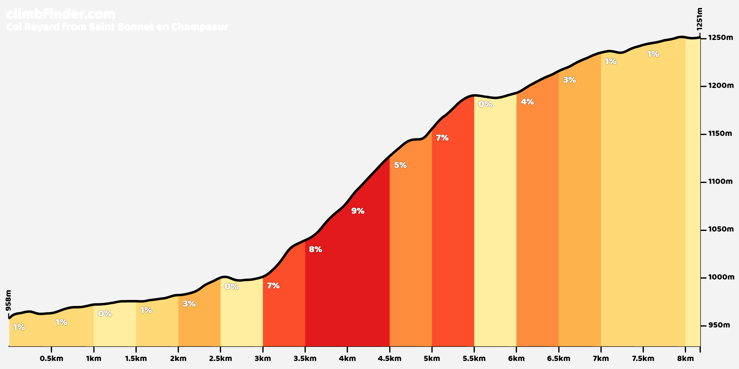 Col Bayard Profiel van de beklimming