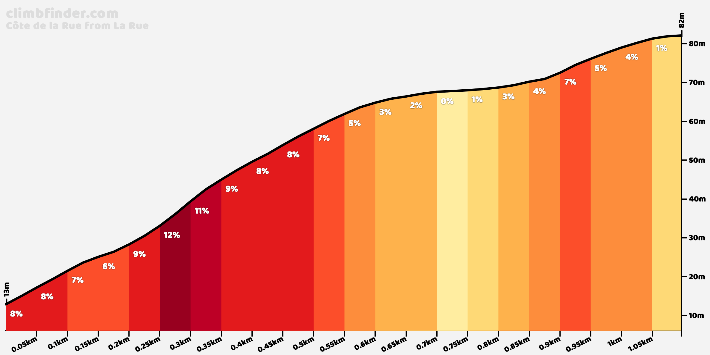 Côte de la Rue vanuit La Rue Profiel van de beklimming