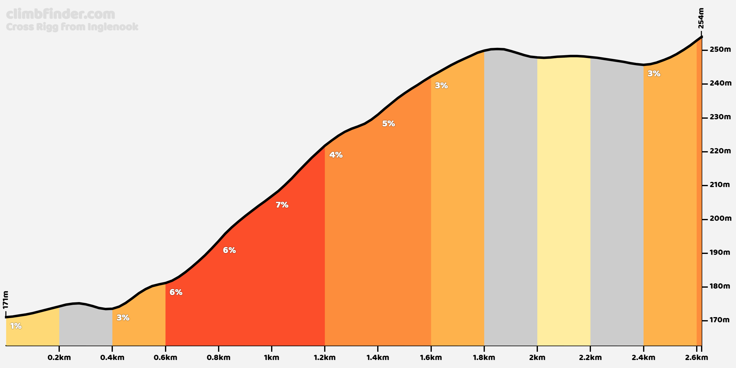 Cross Rigg vanuit Inglenook Profiel van de beklimming