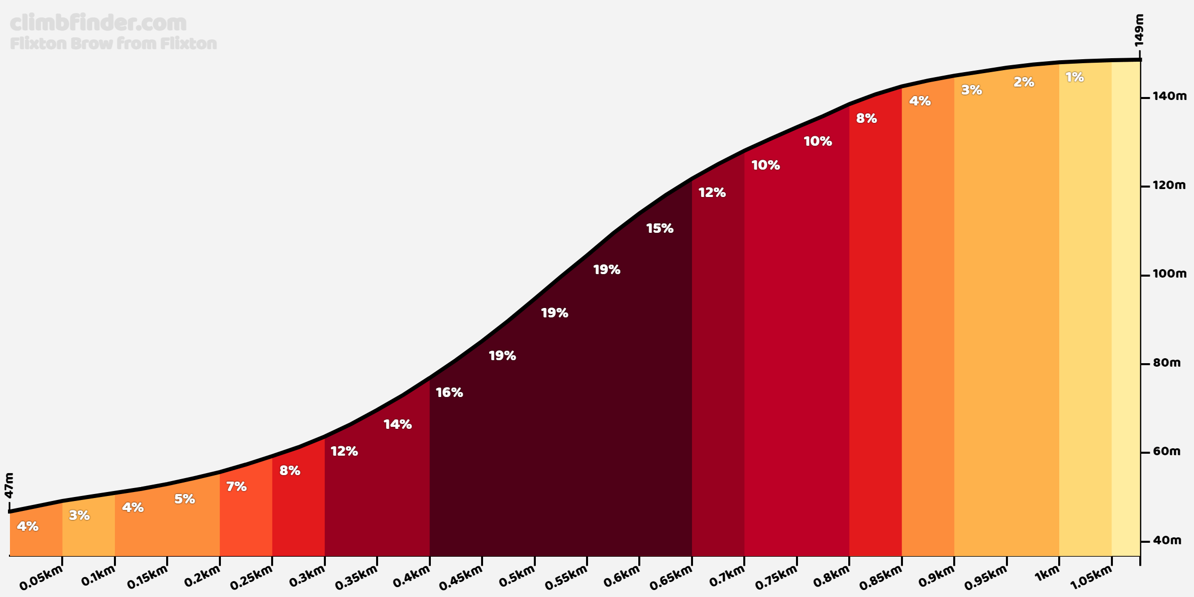 Flixton Brow vanuit Flixton Profiel van de beklimming