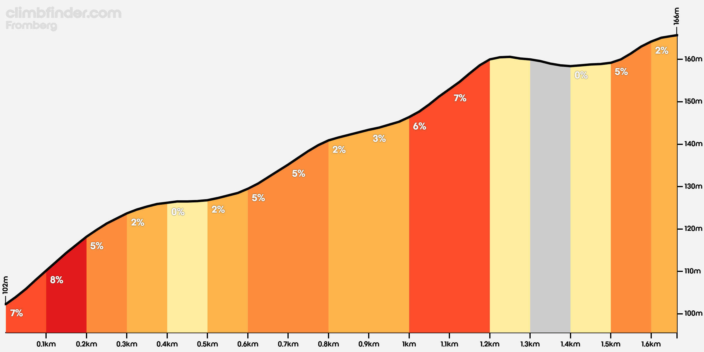 Fromberg Profiel van de beklimming
