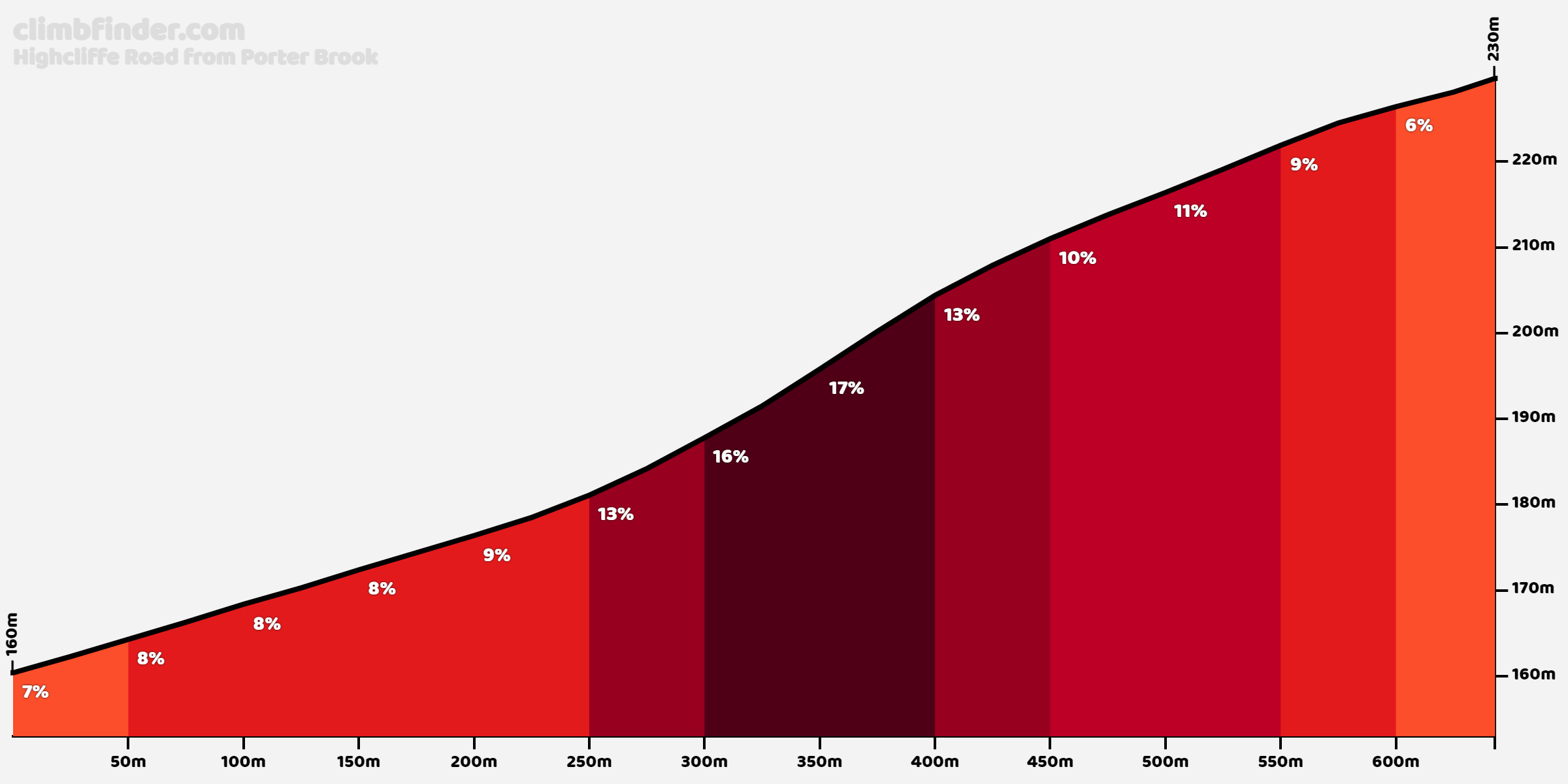 Highcliffe Road vanuit Porter Brook Profiel van de beklimming