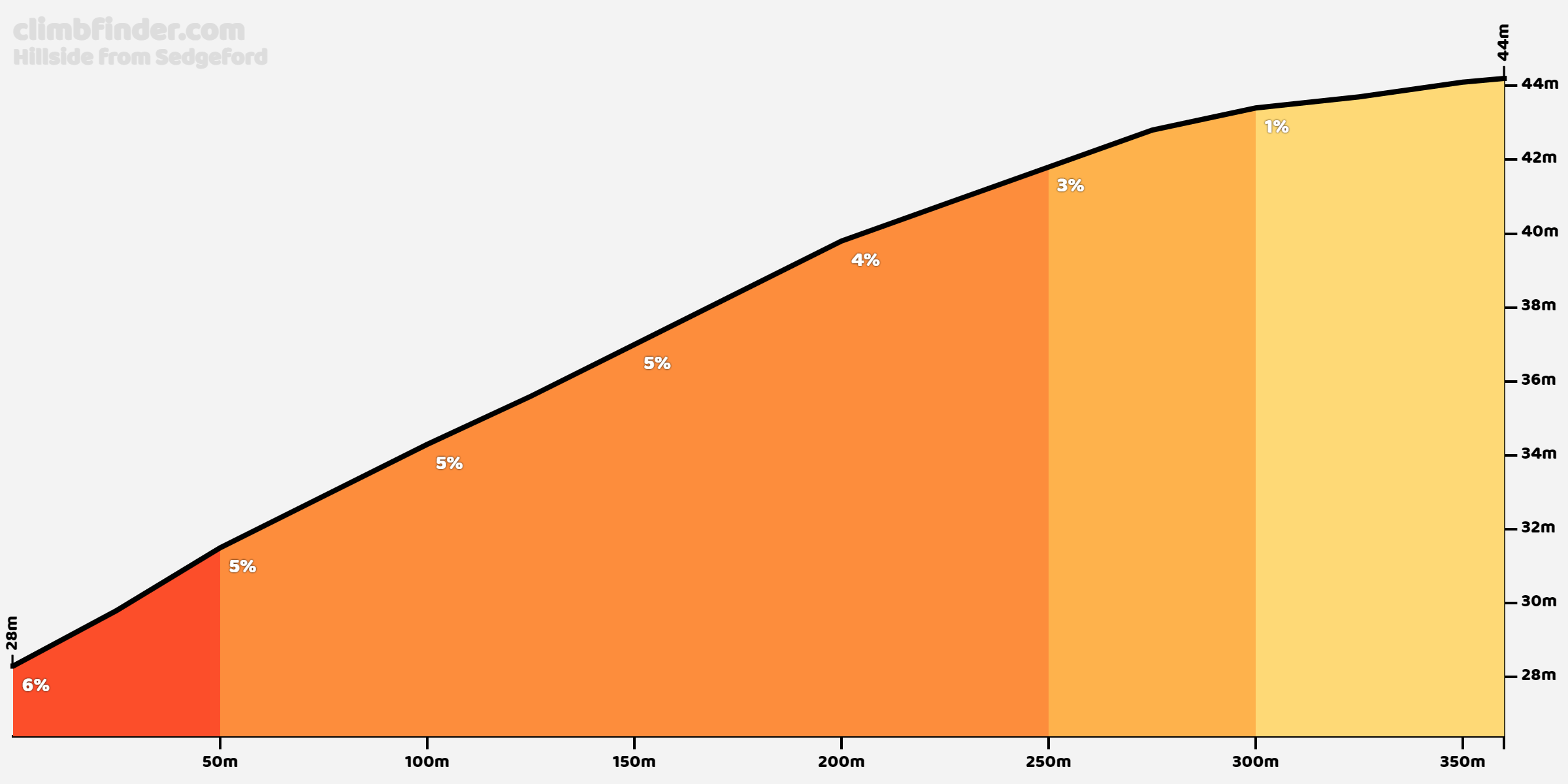 Hillside vanuit Sedgeford Profiel van de beklimming