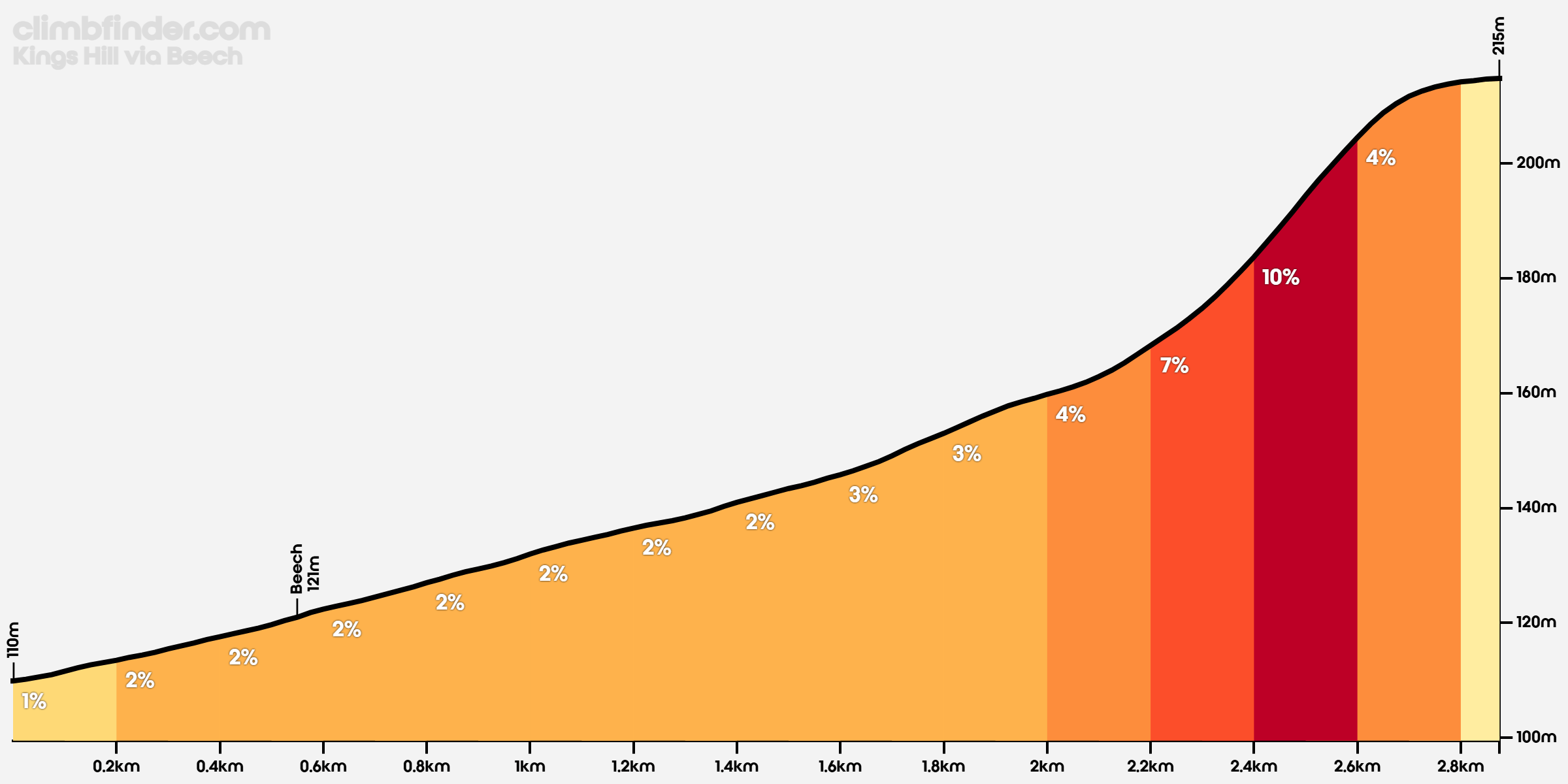 Kings Hill vanuit Beech Profiel van de beklimming