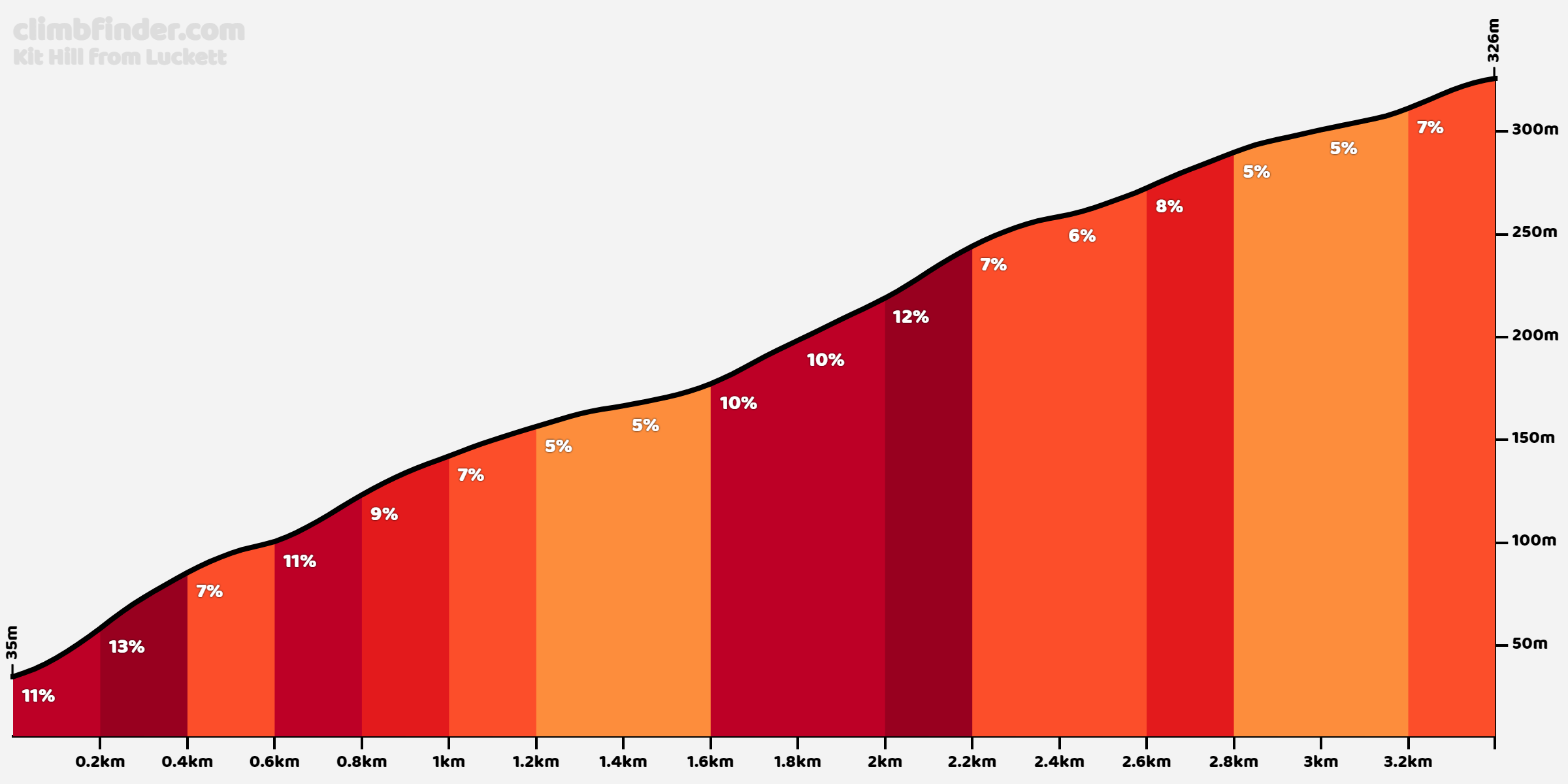 Kit Hill vanuit Luckett Profiel van de beklimming