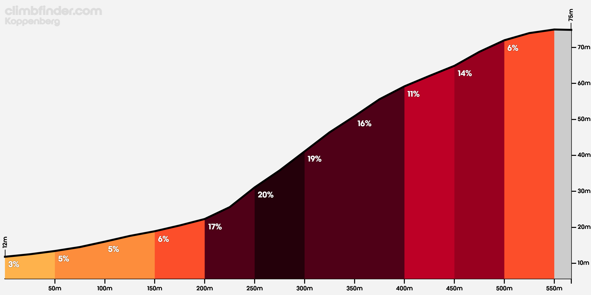 Koppenberg - Profile of the ascent