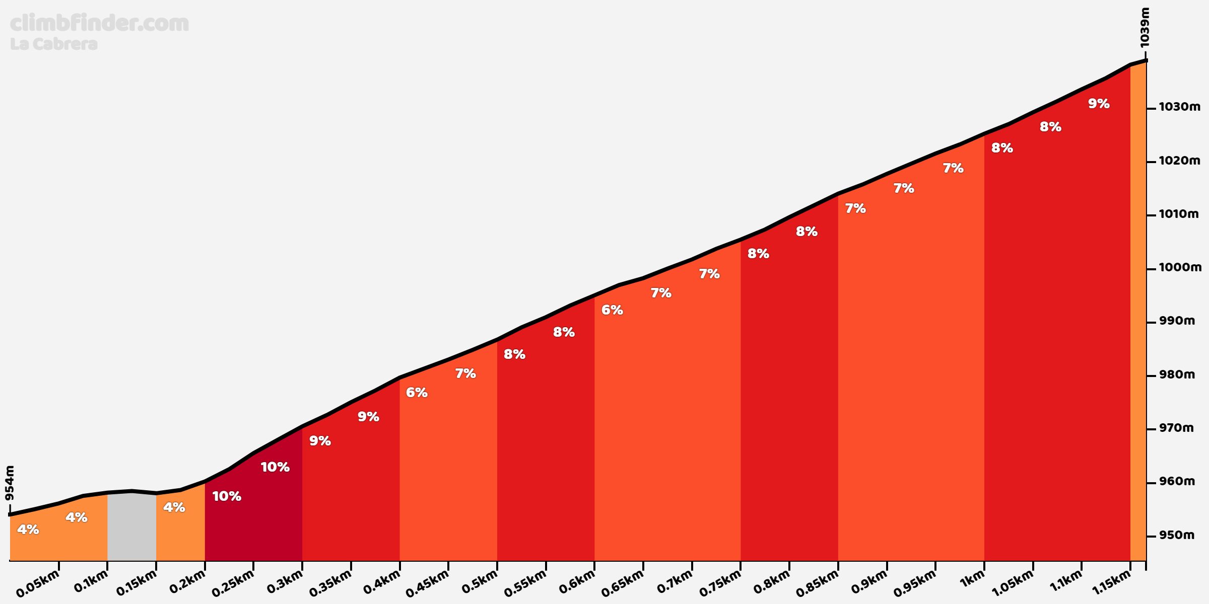 La Cabrera Profiel van de beklimming