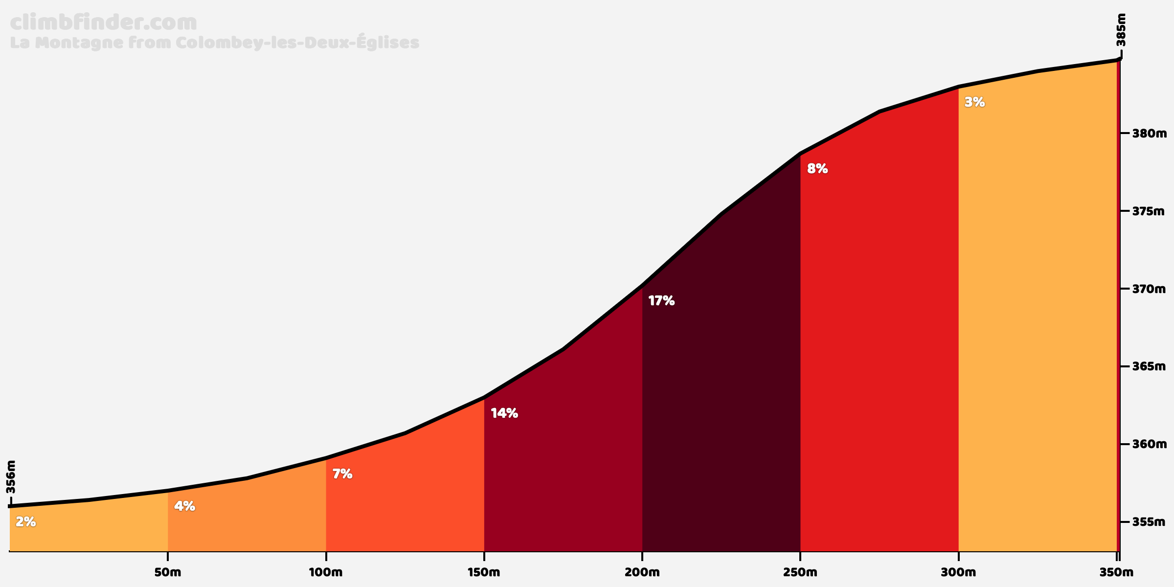La Montagne vanuit ColombeylesDeuxÉglises Profiel van de beklimming