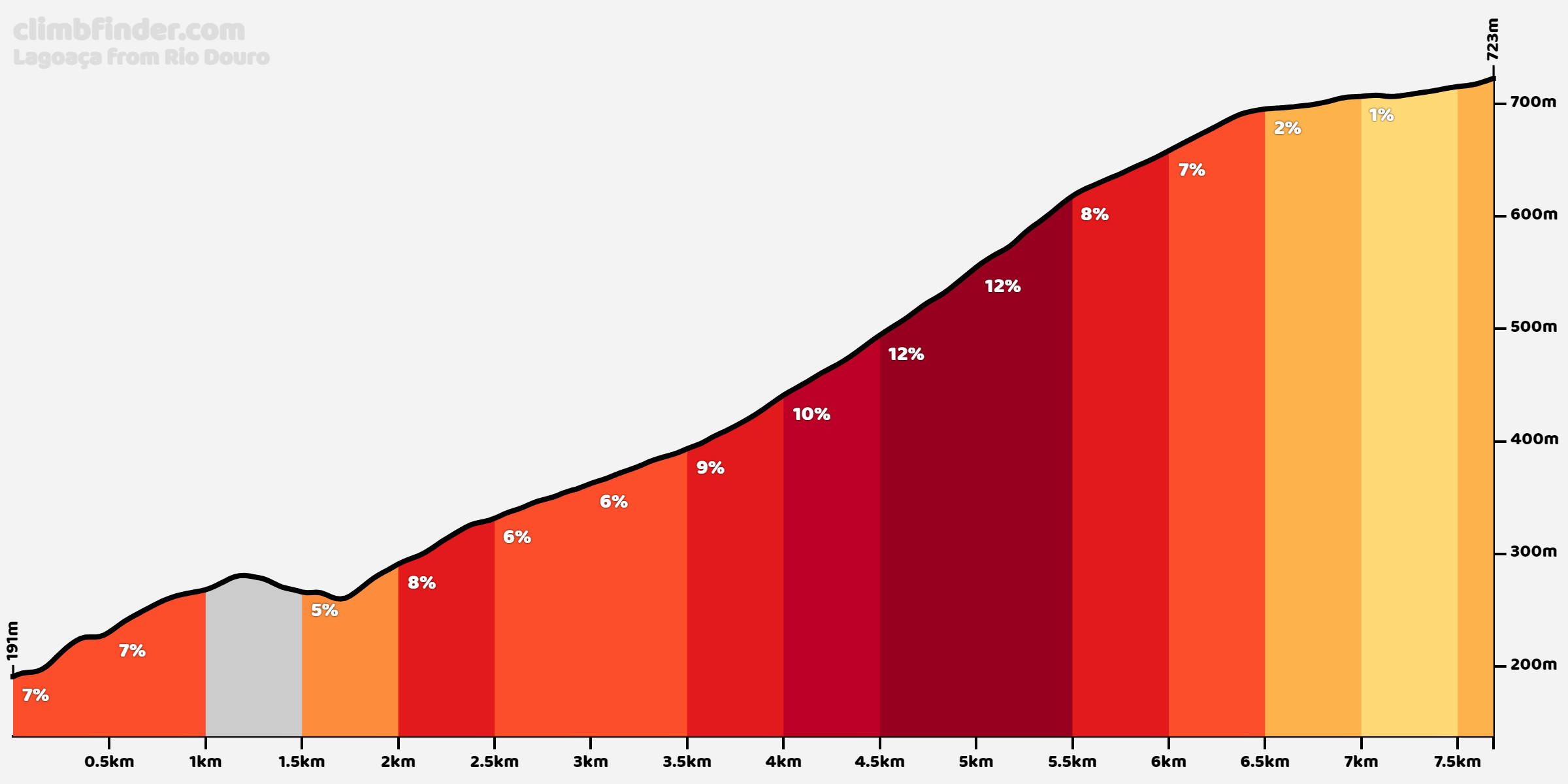 Lagoaça vanuit Rio Douro Profiel van de beklimming