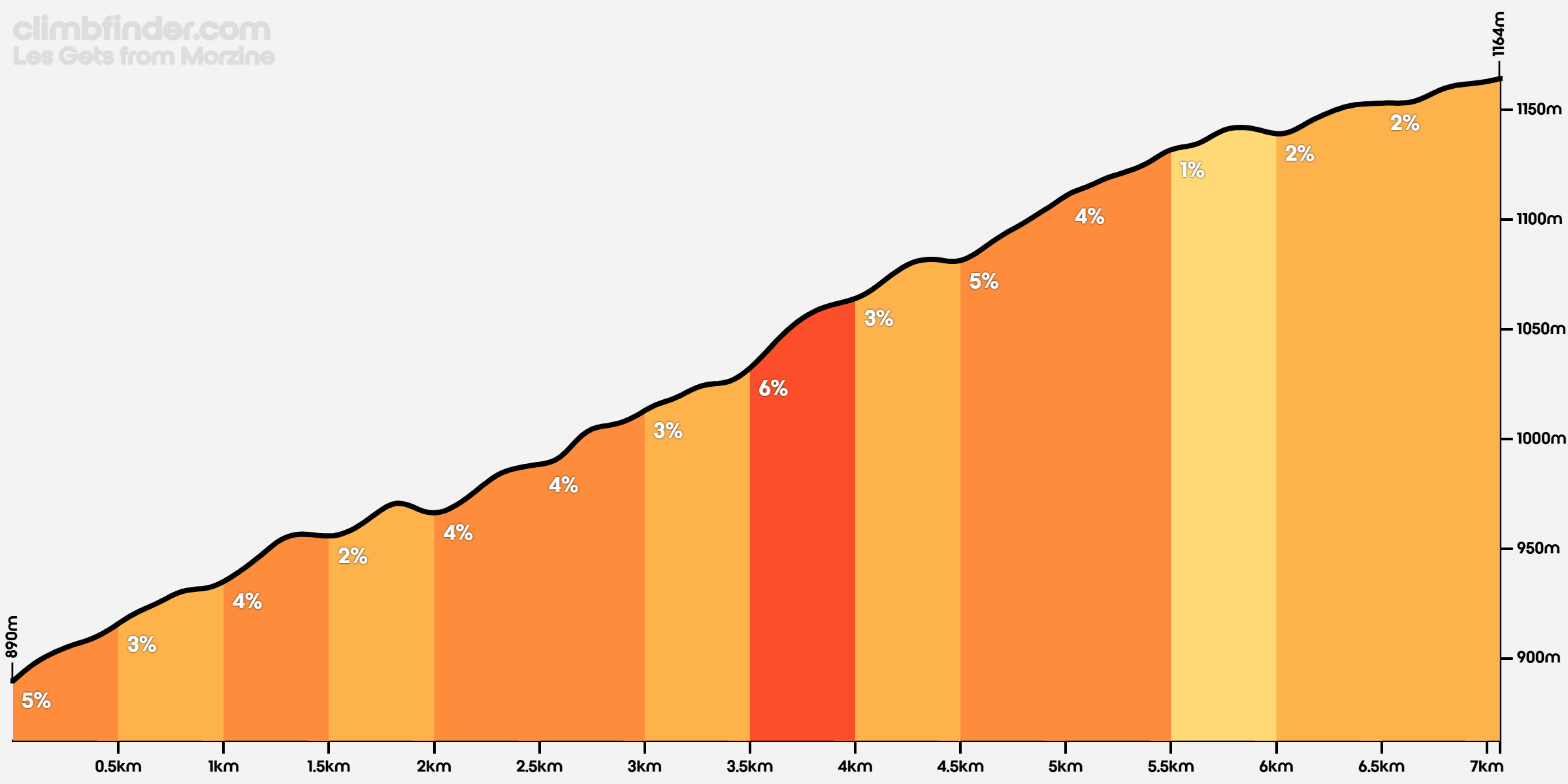 Les Gets depuis Morzine Profil de l'ascension