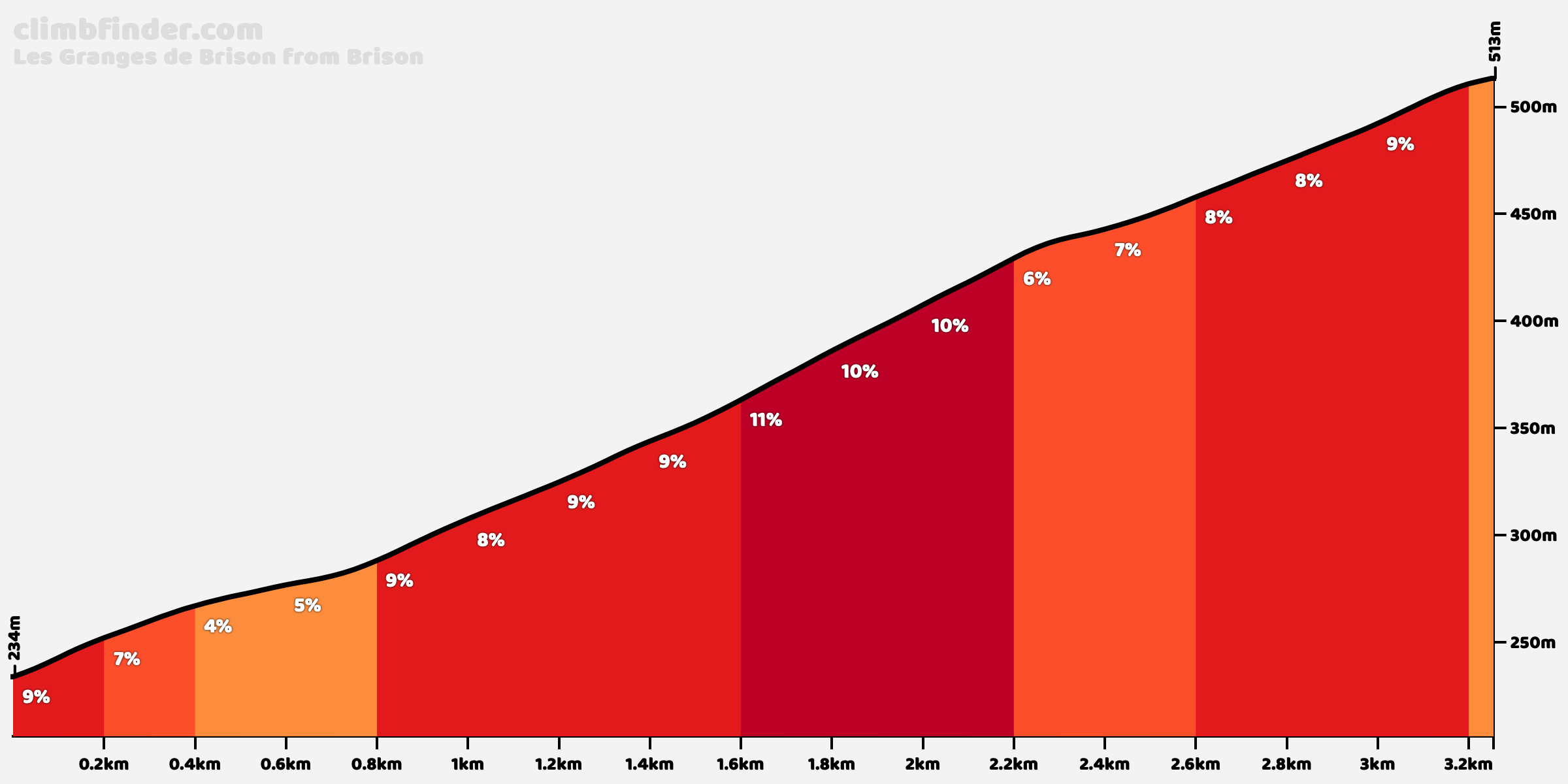 Les Granges de Brison vanuit Brison Profiel van de beklimming