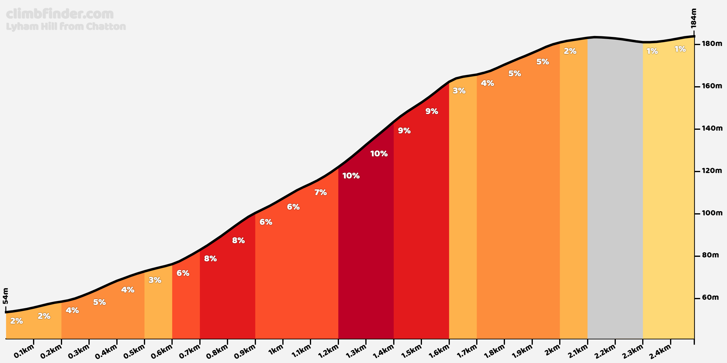 Lyham Hill vanuit Chatton Profiel van de beklimming