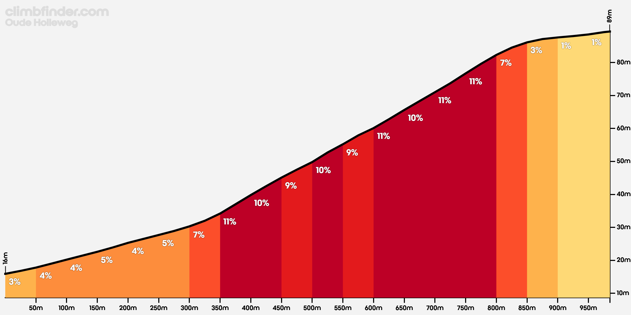 Oude Holleweg - Profile Of The Ascent