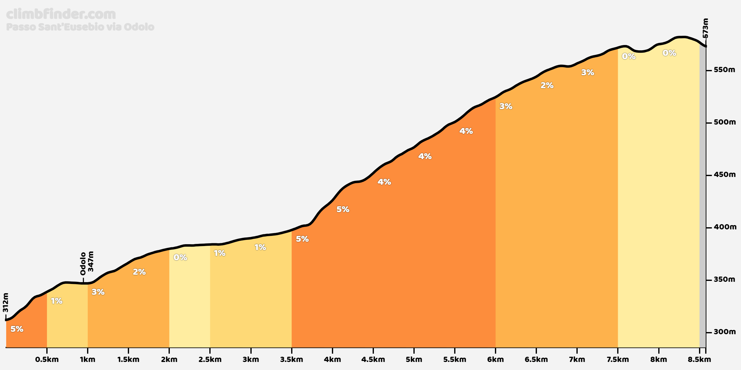 Passo Sant'Eusebio via Odolo Profiel van de beklimming