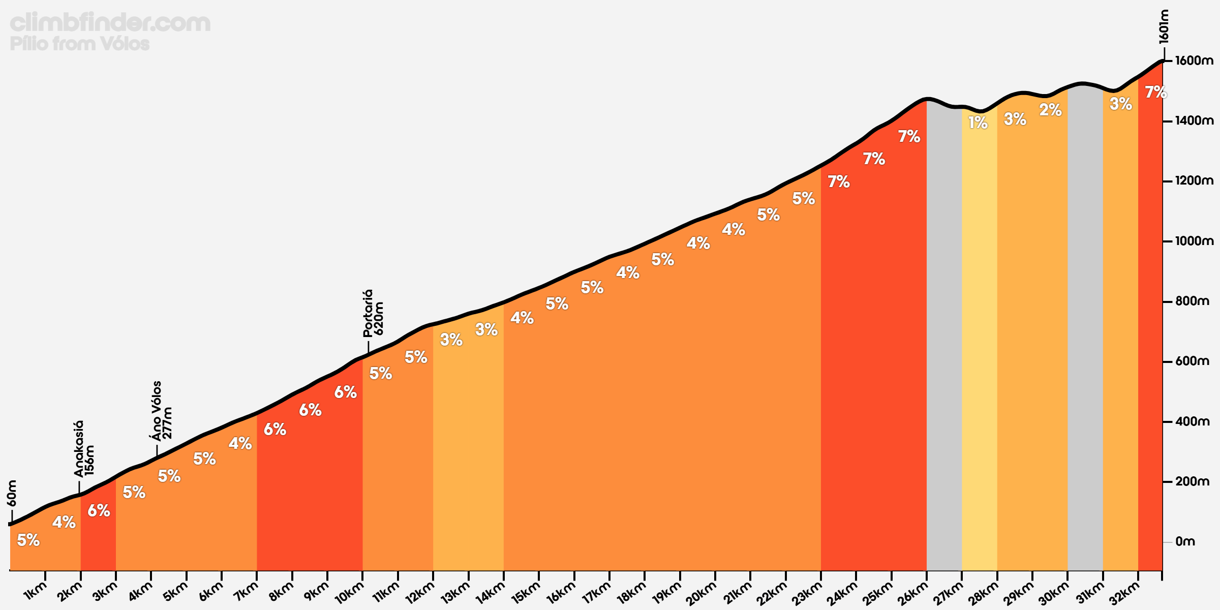 Pílio vanuit Vólos Profiel van de beklimming