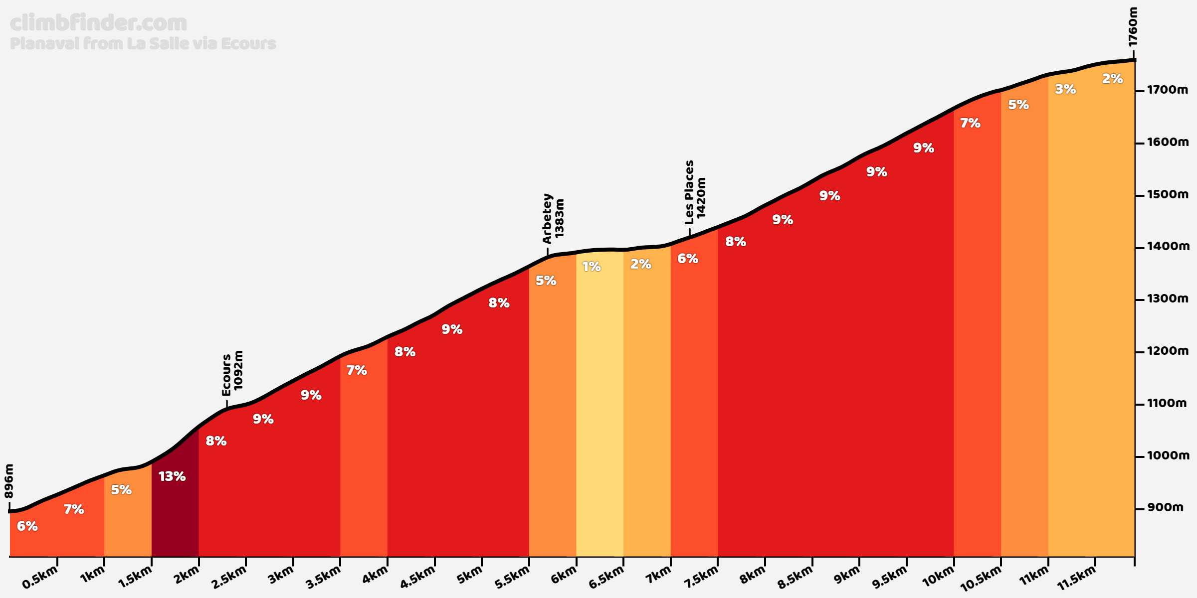Planaval von La Salle über Ecours Anstiegsprofil