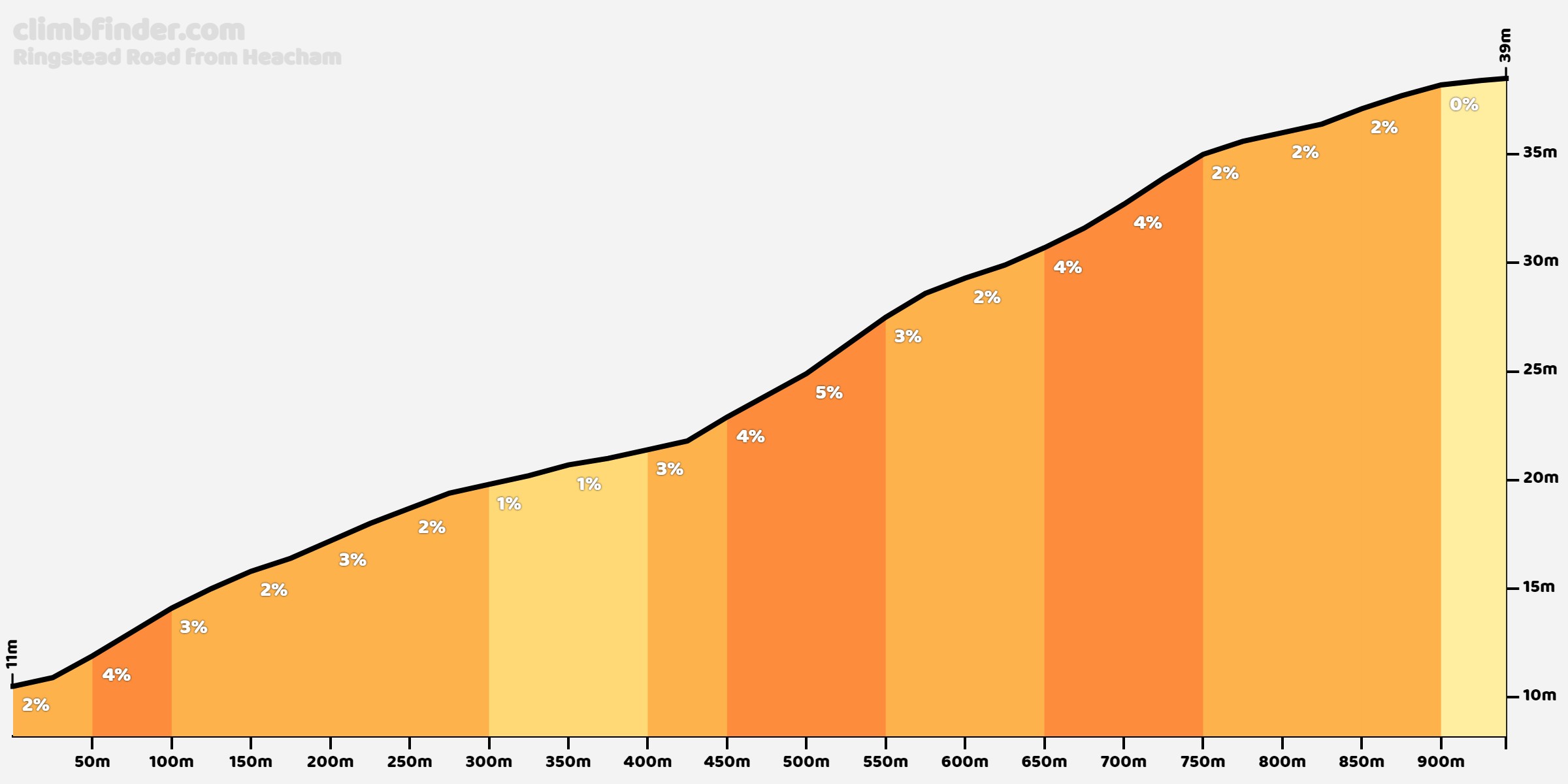 Ringstead Road vanuit Heacham Profiel van de beklimming